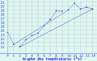 Courbe de tempratures pour Viitasaari