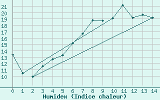 Courbe de l'humidex pour Viitasaari