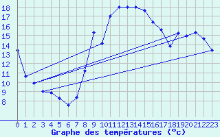 Courbe de tempratures pour Sattel-Aegeri (Sw)