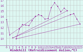 Courbe du refroidissement olien pour Bares