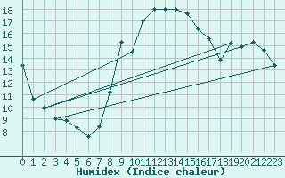 Courbe de l'humidex pour Sattel-Aegeri (Sw)