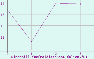 Courbe du refroidissement olien pour Twenthe (PB)
