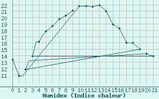 Courbe de l'humidex pour Bojnourd