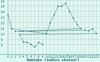 Courbe de l'humidex pour Laons (28)