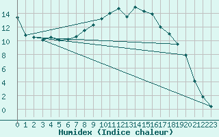 Courbe de l'humidex pour Salla Naruska