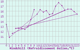 Courbe du refroidissement olien pour Saint-Hubert (Be)