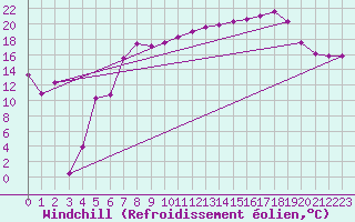 Courbe du refroidissement olien pour Lekeitio