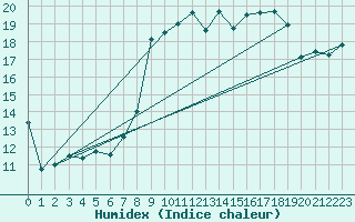 Courbe de l'humidex pour Cherbourg (50)