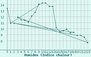 Courbe de l'humidex pour Vichy (03)