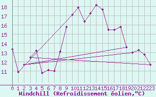 Courbe du refroidissement olien pour Sines / Montes Chaos