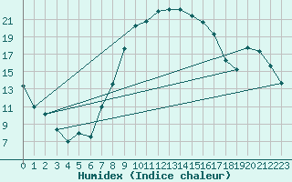 Courbe de l'humidex pour Eisenstadt