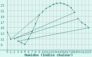 Courbe de l'humidex pour Humain (Be)