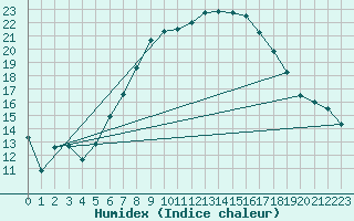 Courbe de l'humidex pour Neustadt am Kulm-Fil