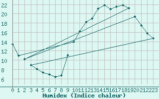 Courbe de l'humidex pour Amur (79)