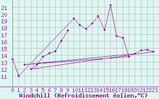 Courbe du refroidissement olien pour Charleville-Mzires (08)