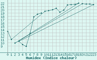 Courbe de l'humidex pour Valley