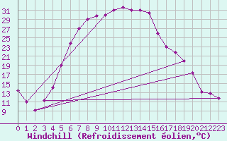 Courbe du refroidissement olien pour Kars