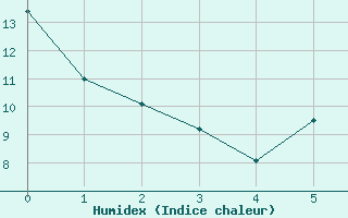 Courbe de l'humidex pour Veilsdorf