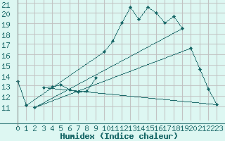 Courbe de l'humidex pour Annecy (74)
