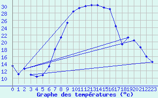 Courbe de tempratures pour Sinnicolau Mare
