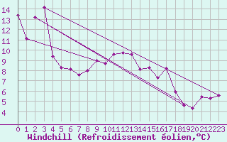Courbe du refroidissement olien pour Feldberg-Schwarzwald (All)