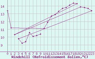 Courbe du refroidissement olien pour Saint-Maximin-la-Sainte-Baume (83)