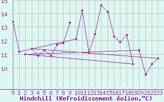 Courbe du refroidissement olien pour Cap Cpet (83)
