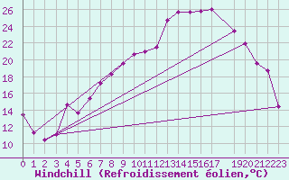 Courbe du refroidissement olien pour Malung A