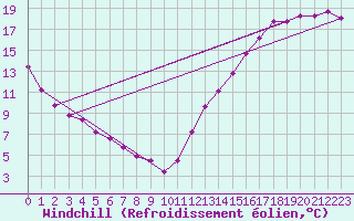 Courbe du refroidissement olien pour North Bay Airport