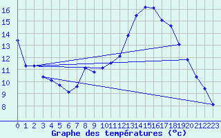 Courbe de tempratures pour Brest (29)