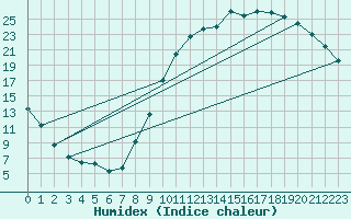 Courbe de l'humidex pour Brive-Laroche (19)