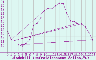 Courbe du refroidissement olien pour Waibstadt