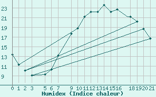 Courbe de l'humidex pour Logrono (Esp)