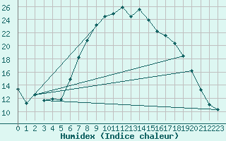 Courbe de l'humidex pour Warburg