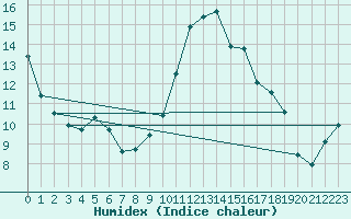 Courbe de l'humidex pour Galtuer