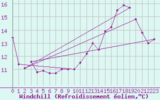Courbe du refroidissement olien pour Troyes (10)