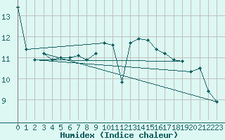 Courbe de l'humidex pour Santander (Esp)