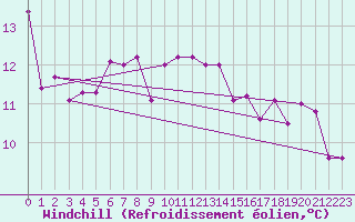 Courbe du refroidissement olien pour Brescia / Ghedi