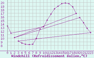 Courbe du refroidissement olien pour Voiron (38)
