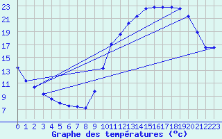 Courbe de tempratures pour Samatan (32)