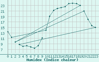 Courbe de l'humidex pour Cerisiers (89)