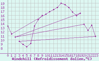 Courbe du refroidissement olien pour Tarifa