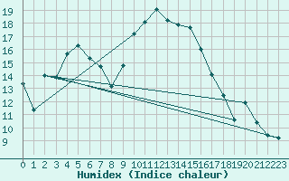 Courbe de l'humidex pour Alistro (2B)