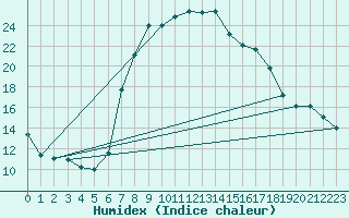 Courbe de l'humidex pour Vinars