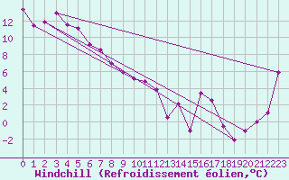 Courbe du refroidissement olien pour Devonport Airport Aws