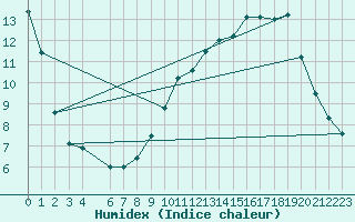 Courbe de l'humidex pour Buzenol (Be)