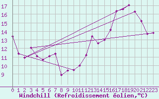 Courbe du refroidissement olien pour Troyes (10)