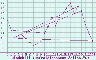 Courbe du refroidissement olien pour Chivres (Be)