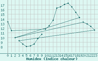 Courbe de l'humidex pour Lerida (Esp)