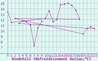 Courbe du refroidissement olien pour Zeltweg / Autom. Stat.